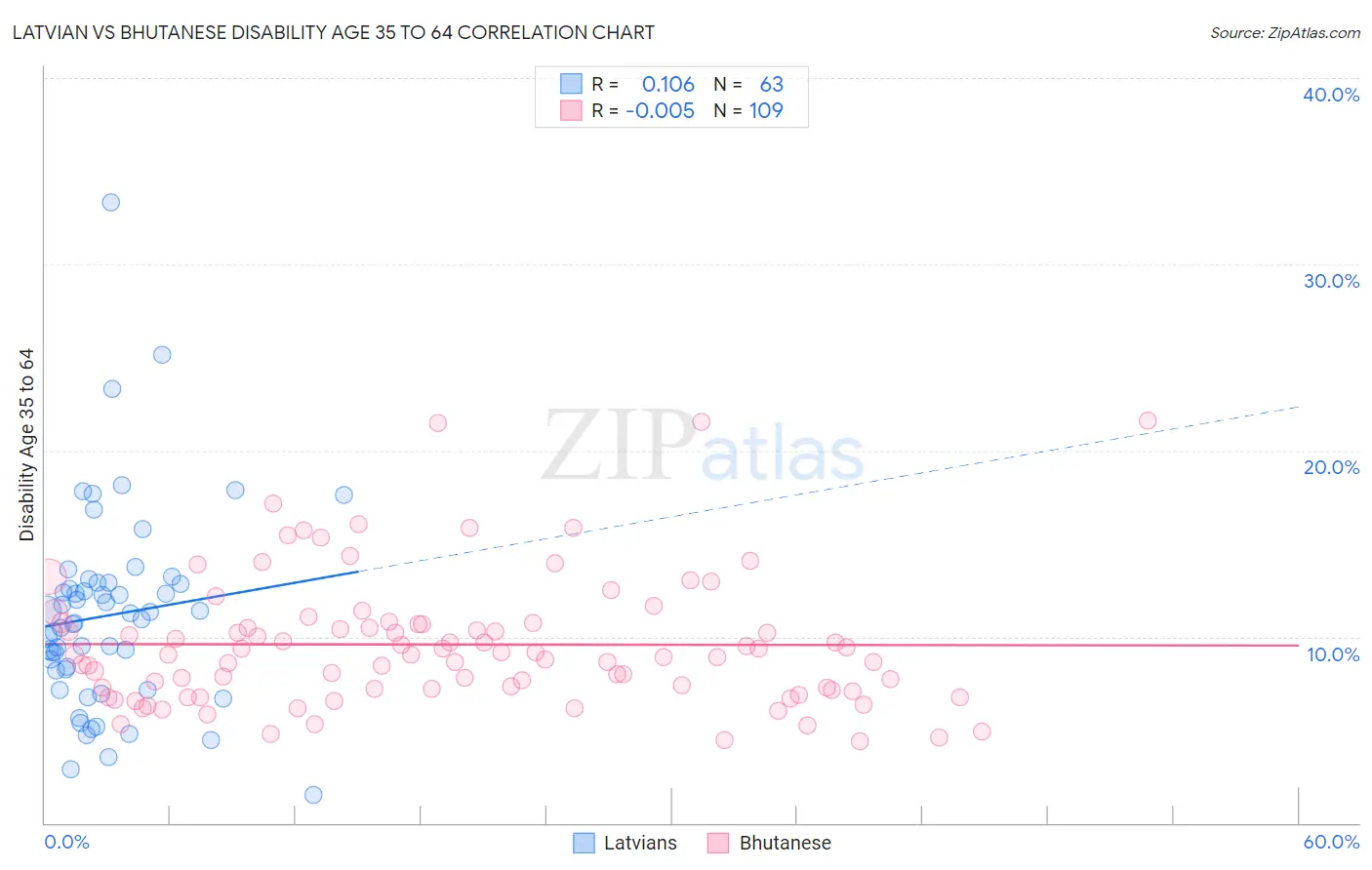 Latvian vs Bhutanese Disability Age 35 to 64