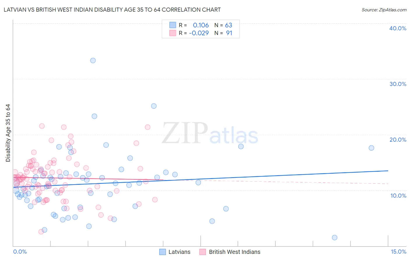 Latvian vs British West Indian Disability Age 35 to 64