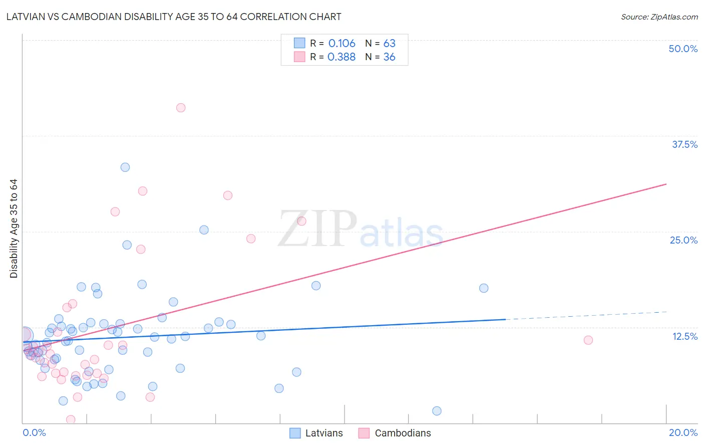 Latvian vs Cambodian Disability Age 35 to 64