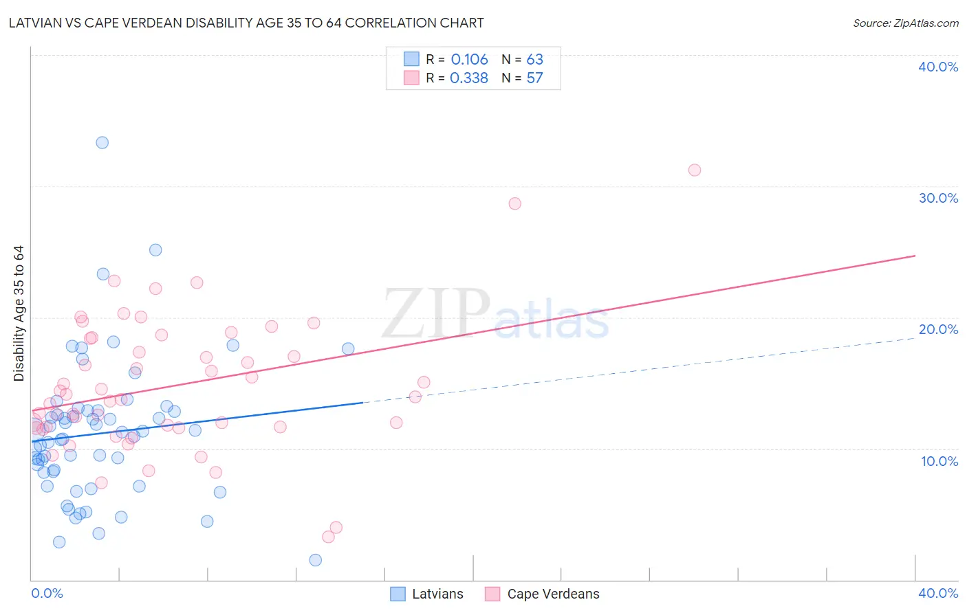 Latvian vs Cape Verdean Disability Age 35 to 64