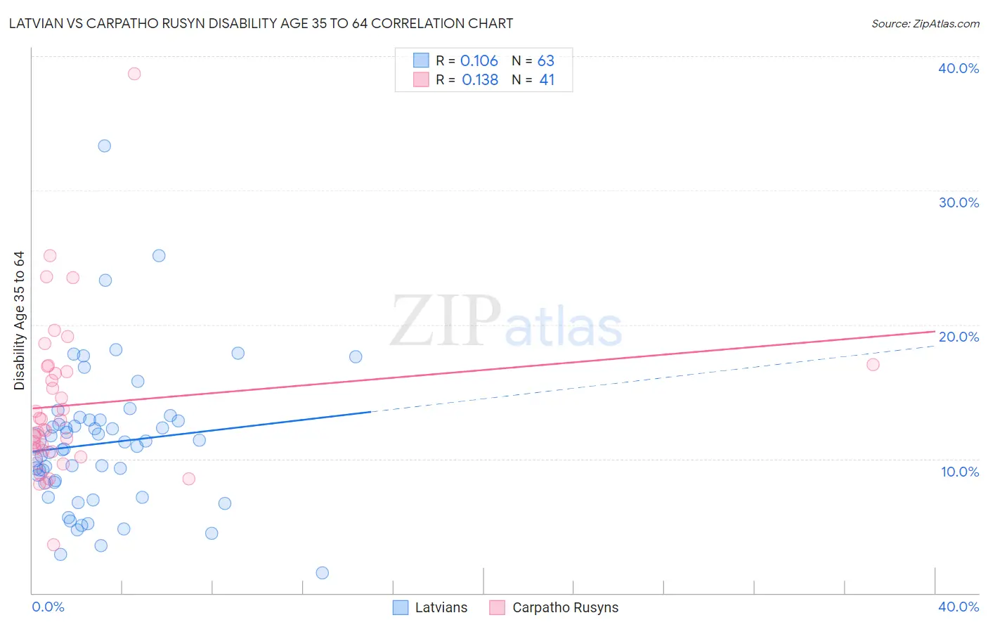 Latvian vs Carpatho Rusyn Disability Age 35 to 64