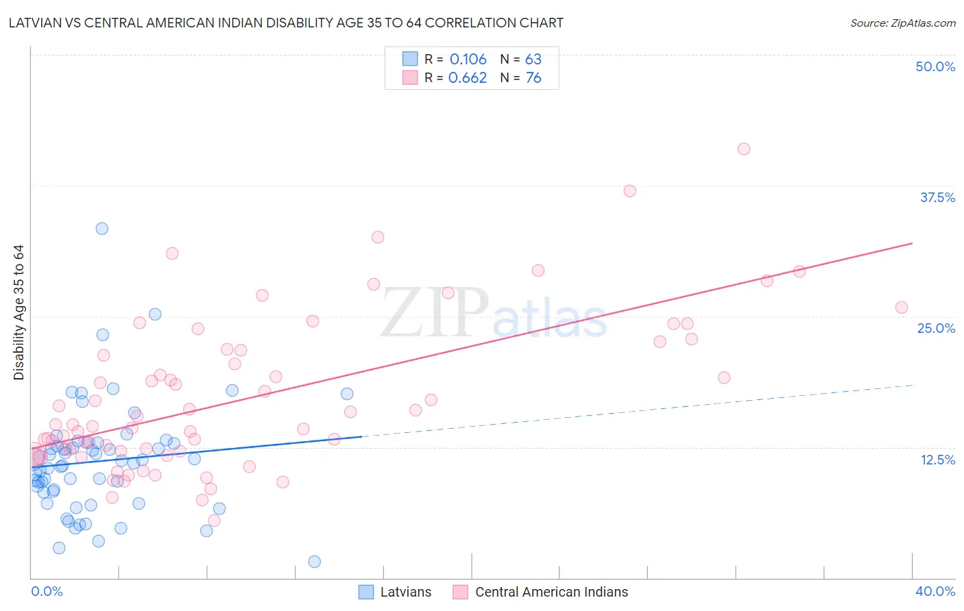 Latvian vs Central American Indian Disability Age 35 to 64