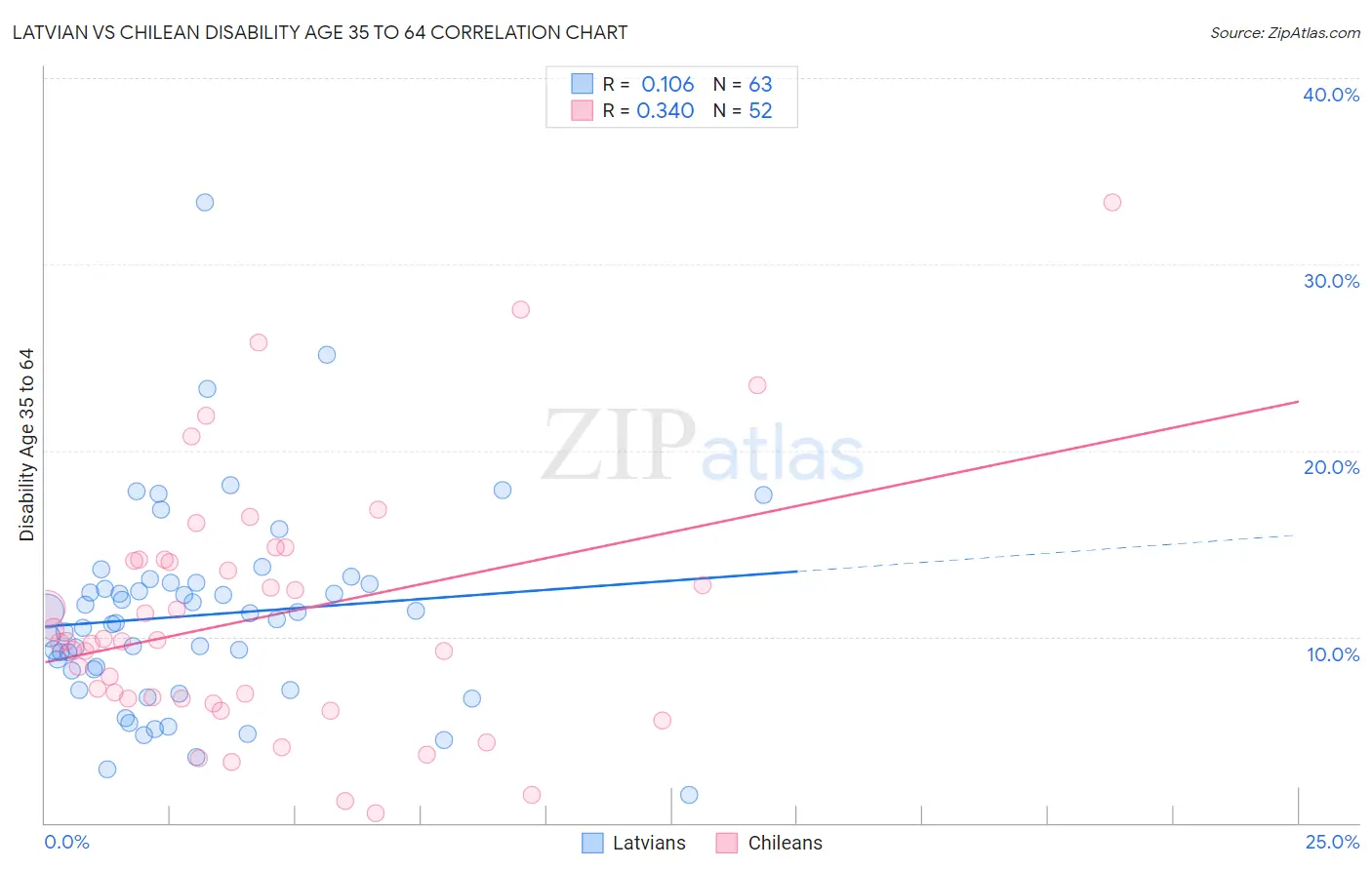 Latvian vs Chilean Disability Age 35 to 64