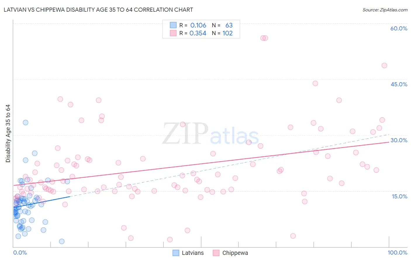 Latvian vs Chippewa Disability Age 35 to 64