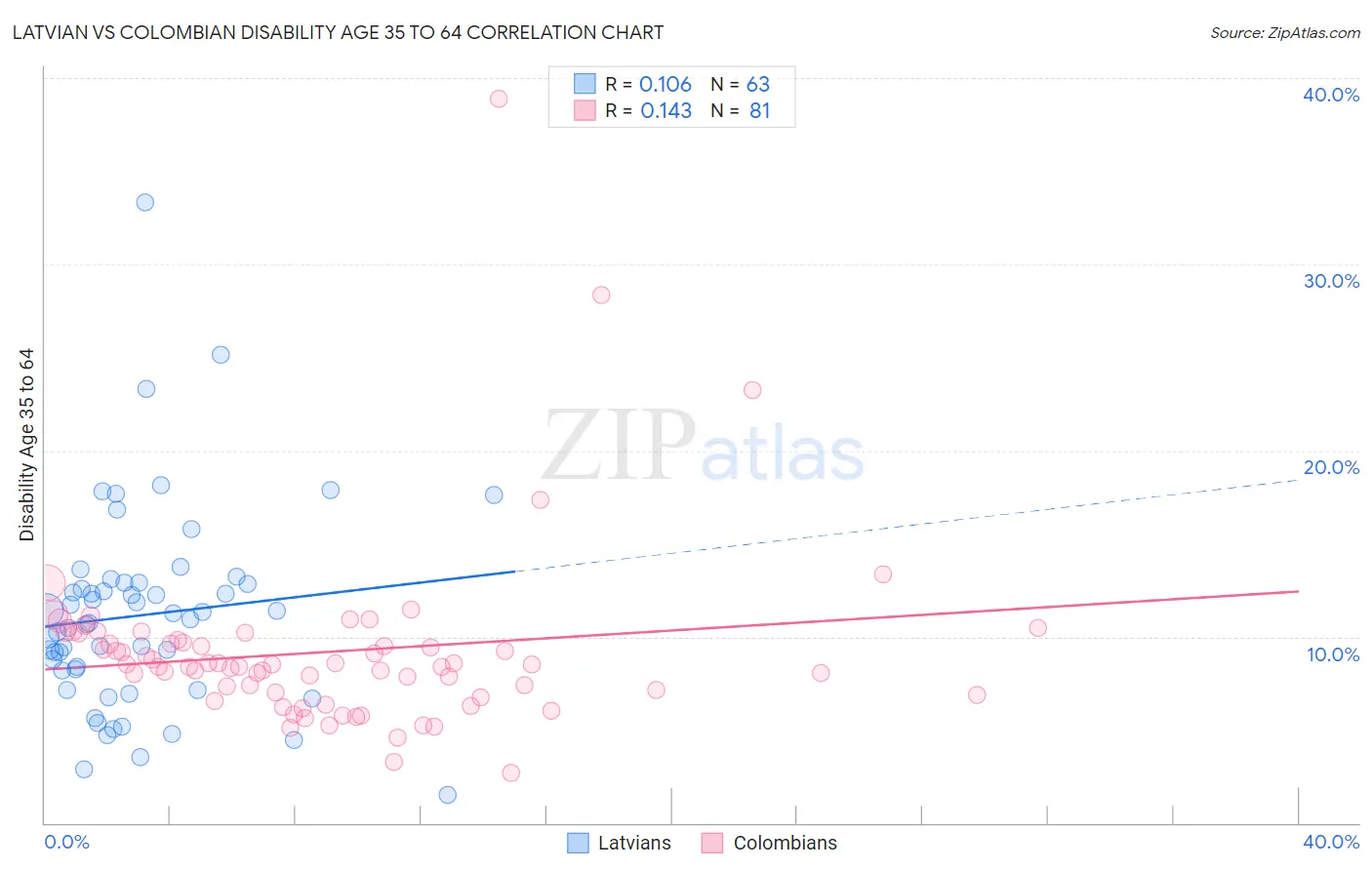 Latvian vs Colombian Disability Age 35 to 64