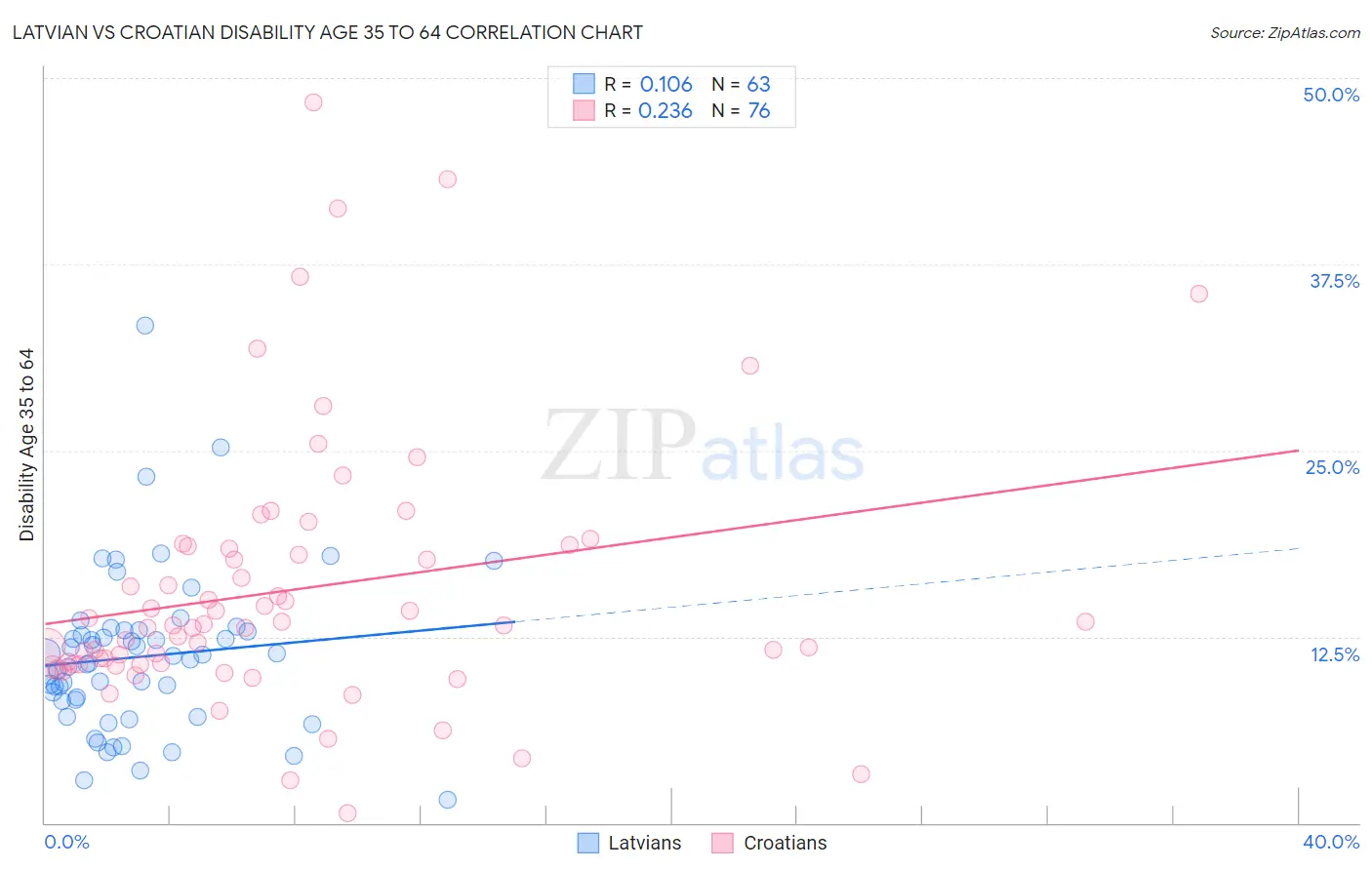 Latvian vs Croatian Disability Age 35 to 64