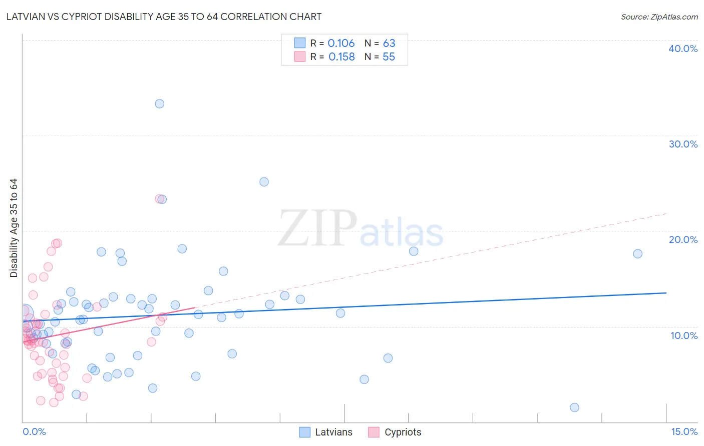 Latvian vs Cypriot Disability Age 35 to 64