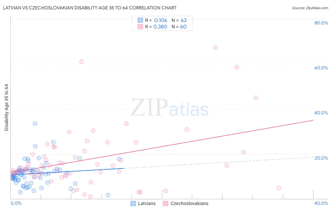 Latvian vs Czechoslovakian Disability Age 35 to 64