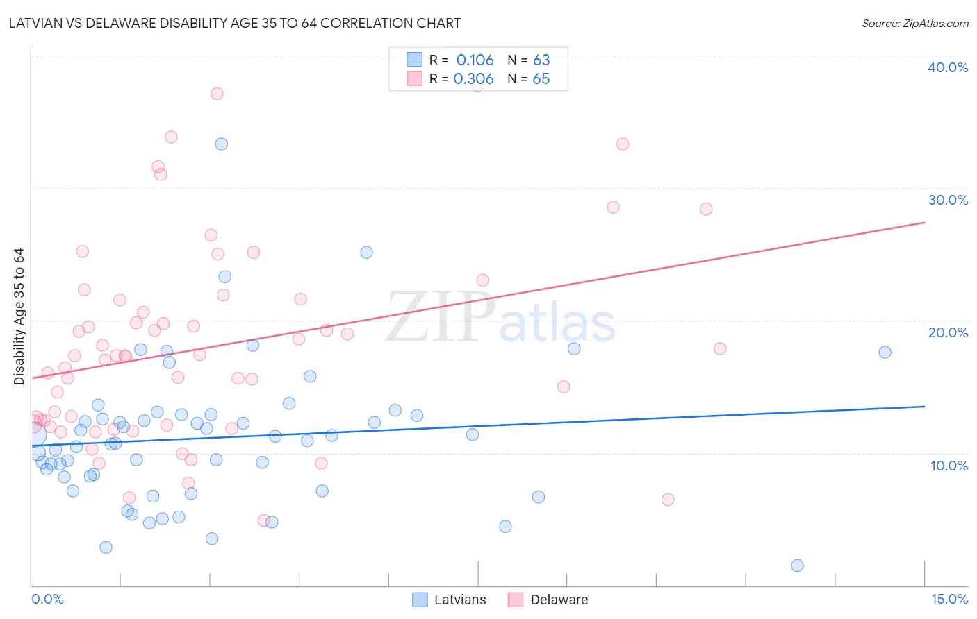 Latvian vs Delaware Disability Age 35 to 64