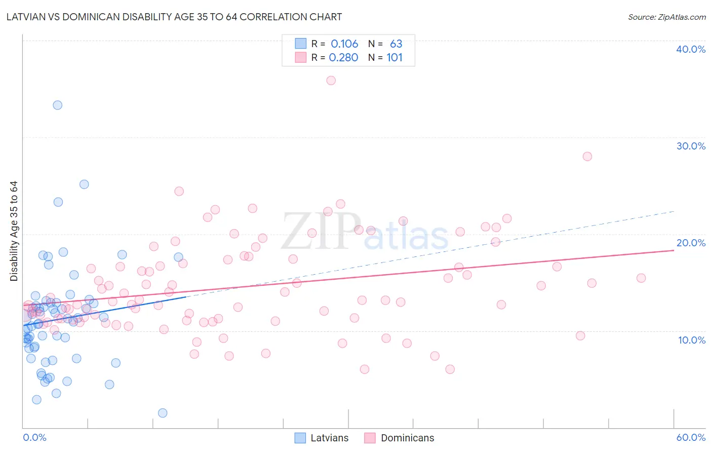 Latvian vs Dominican Disability Age 35 to 64