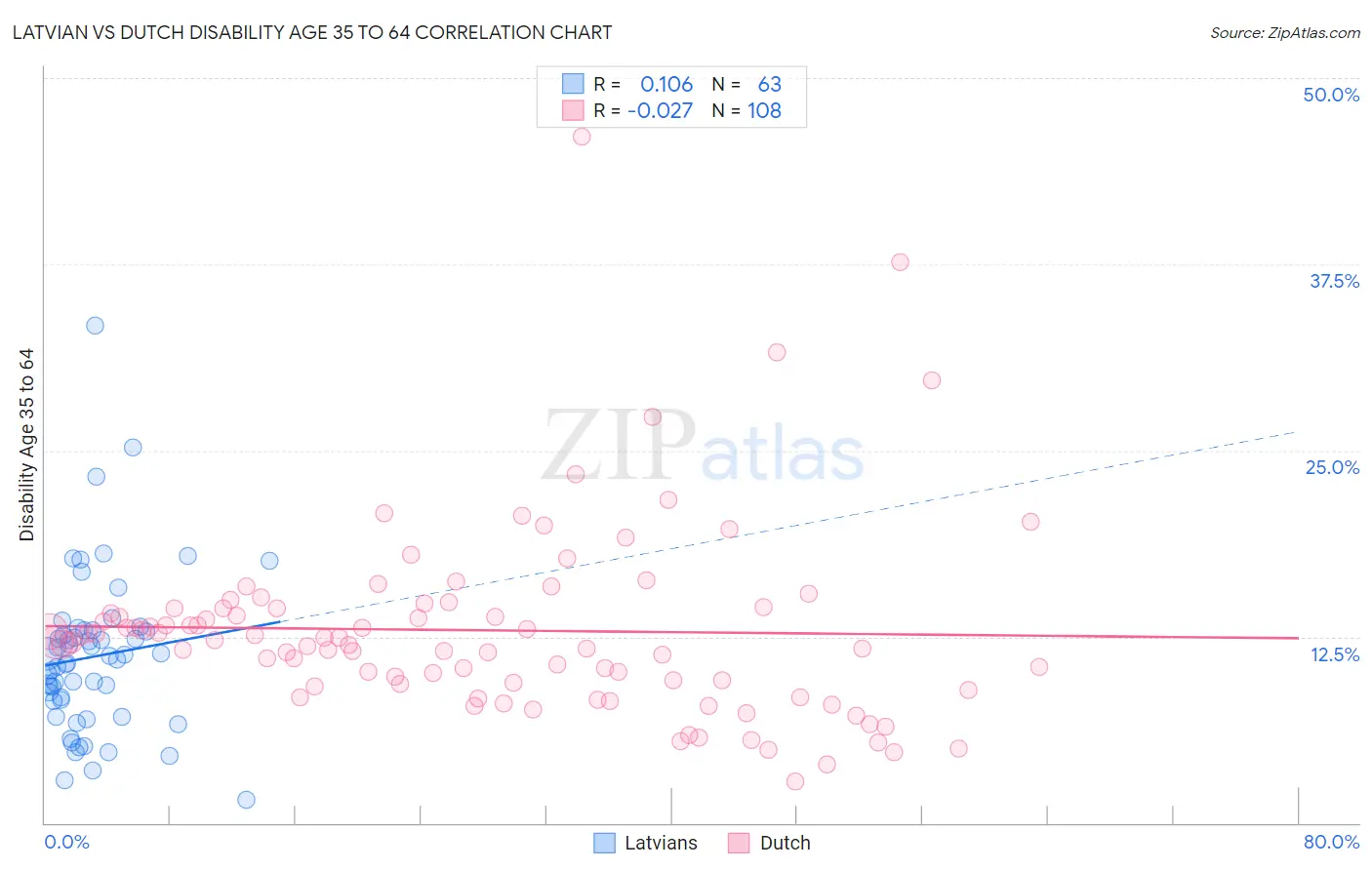 Latvian vs Dutch Disability Age 35 to 64