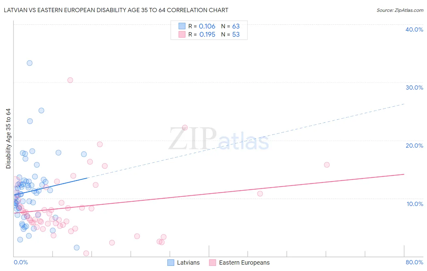 Latvian vs Eastern European Disability Age 35 to 64