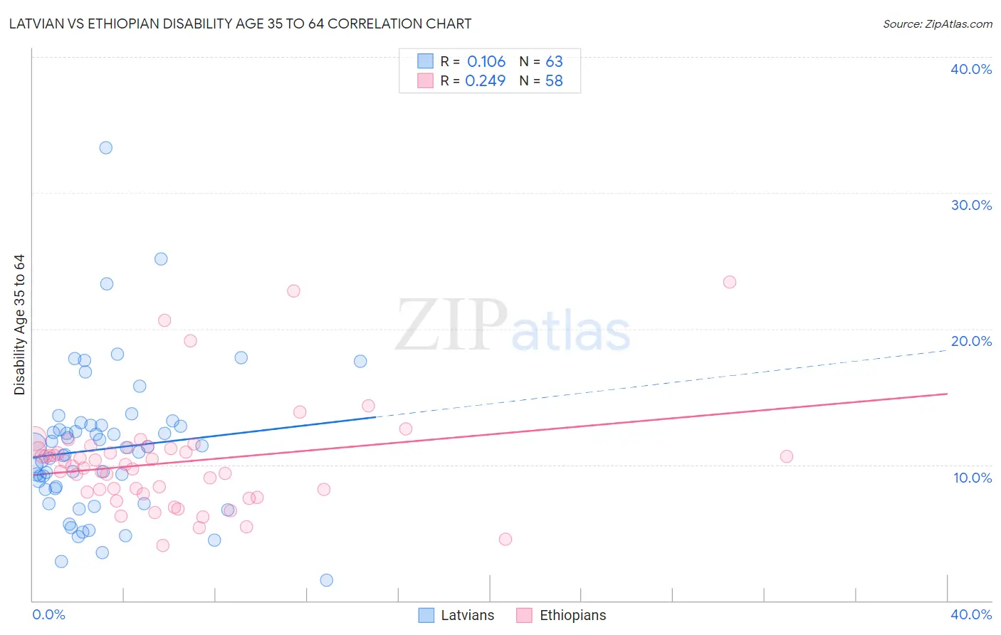 Latvian vs Ethiopian Disability Age 35 to 64