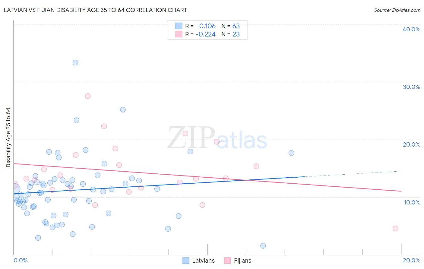 Latvian vs Fijian Disability Age 35 to 64
