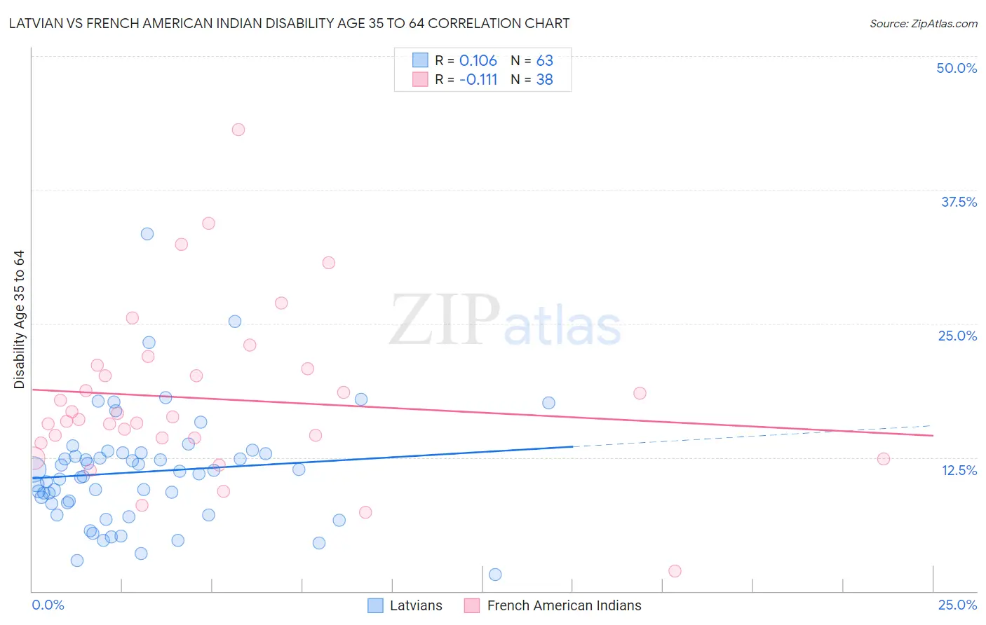 Latvian vs French American Indian Disability Age 35 to 64