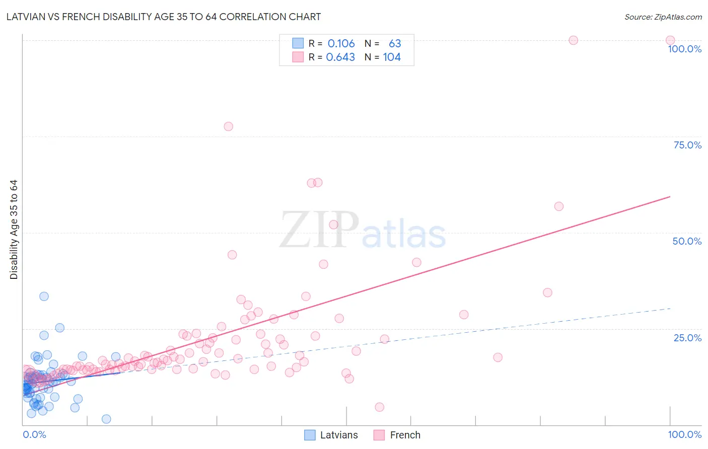 Latvian vs French Disability Age 35 to 64