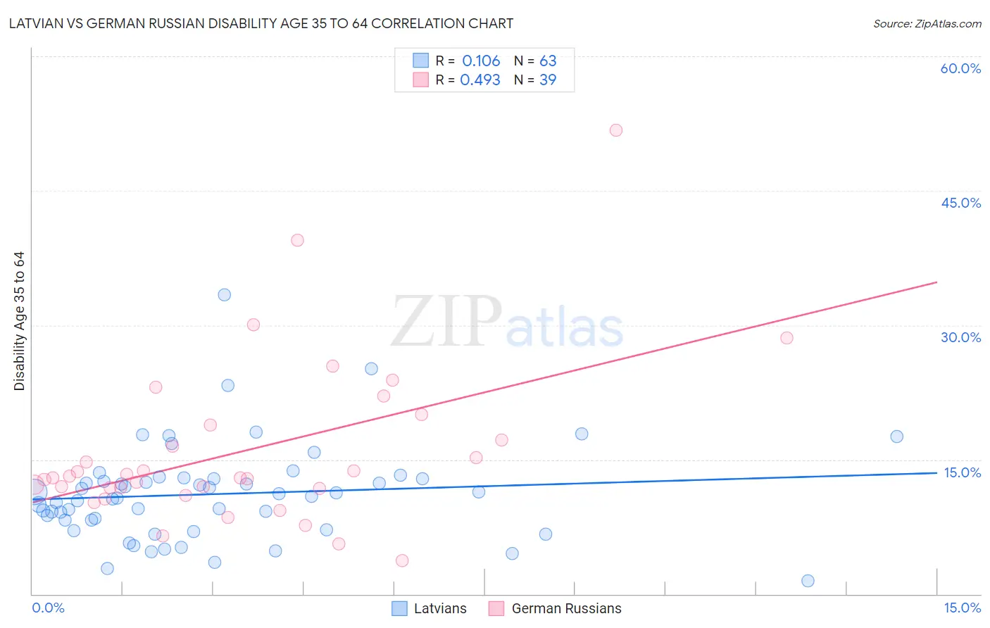 Latvian vs German Russian Disability Age 35 to 64