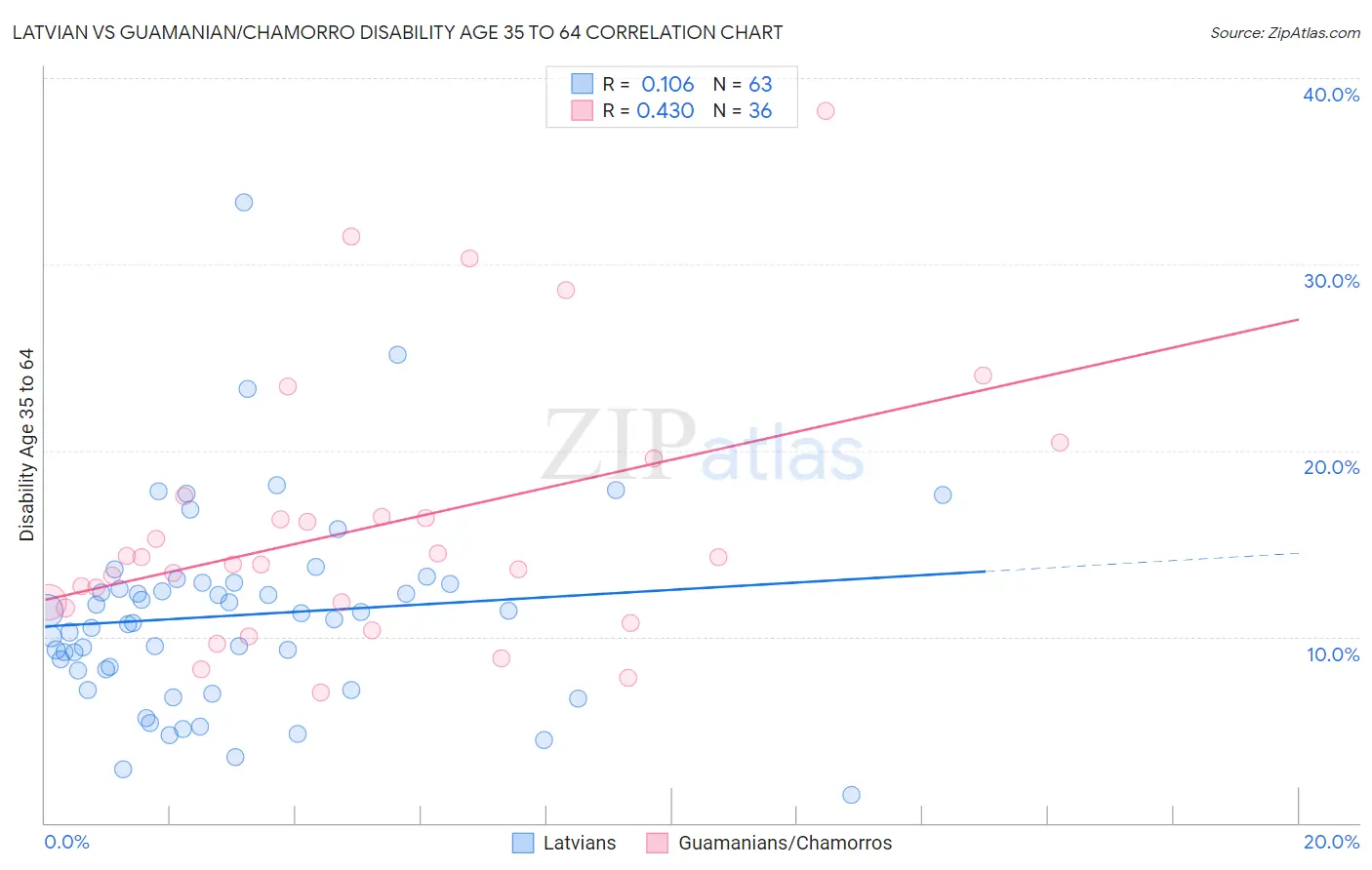 Latvian vs Guamanian/Chamorro Disability Age 35 to 64