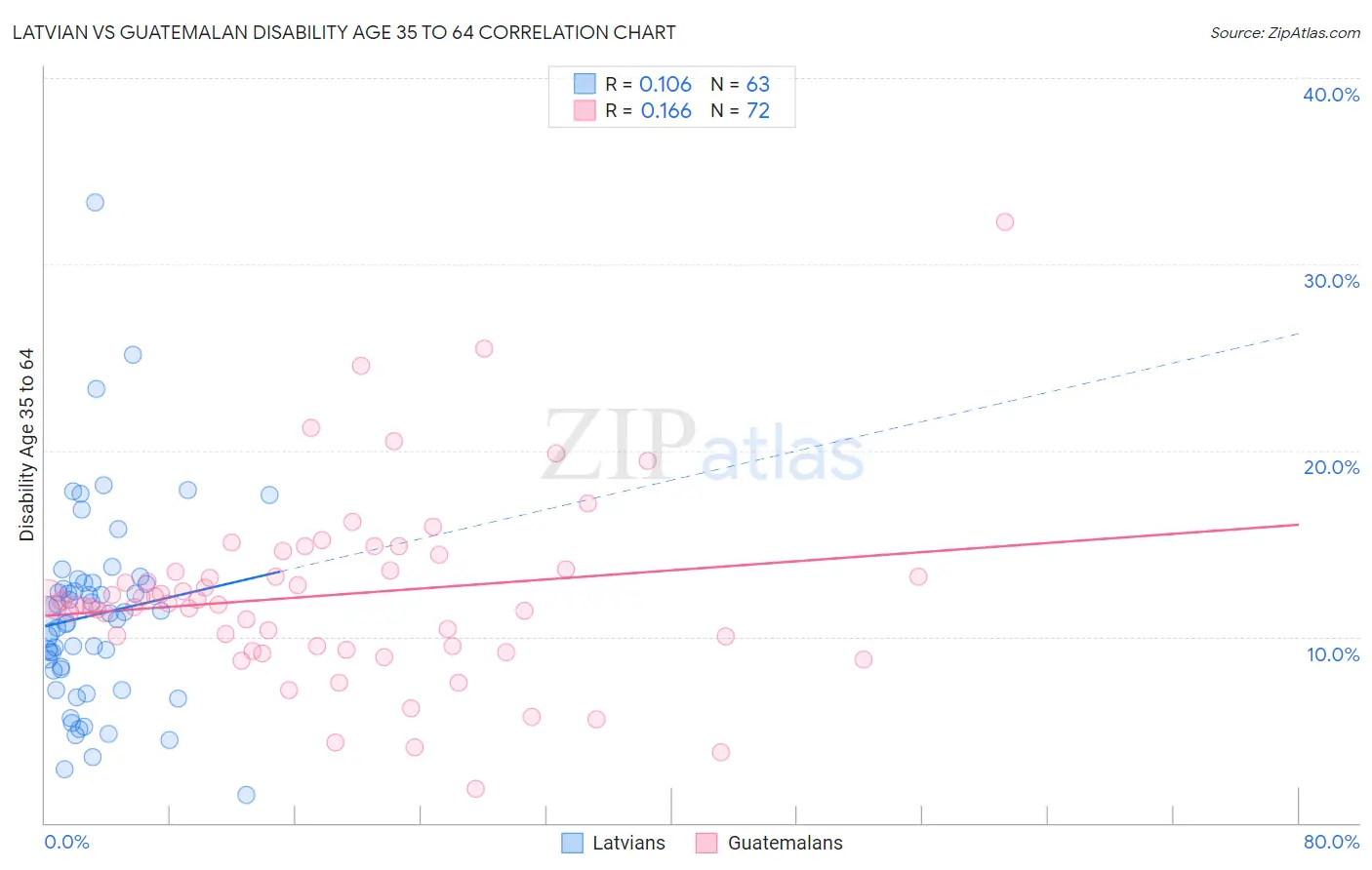 Latvian vs Guatemalan Disability Age 35 to 64