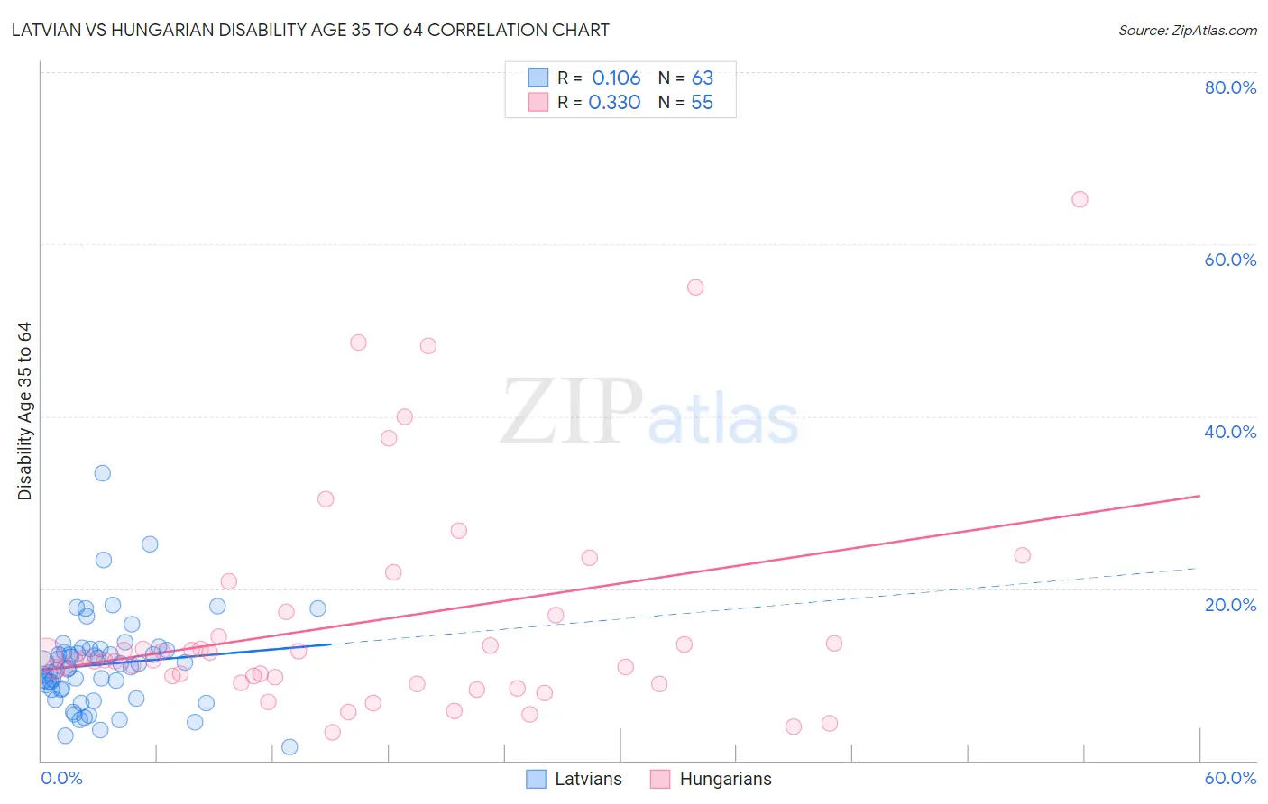 Latvian vs Hungarian Disability Age 35 to 64