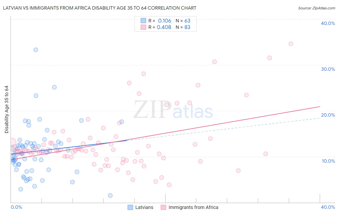Latvian vs Immigrants from Africa Disability Age 35 to 64