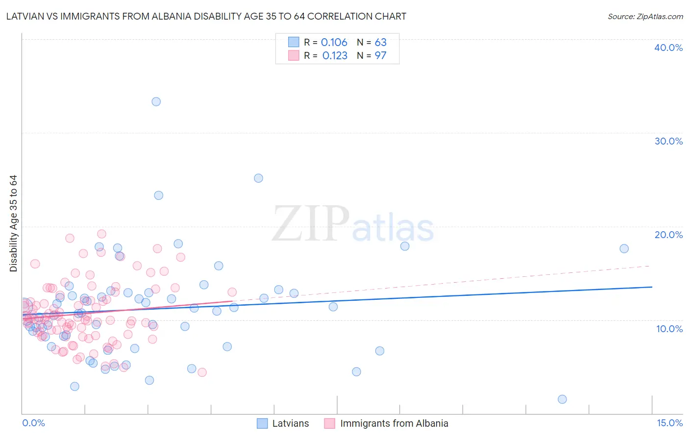 Latvian vs Immigrants from Albania Disability Age 35 to 64