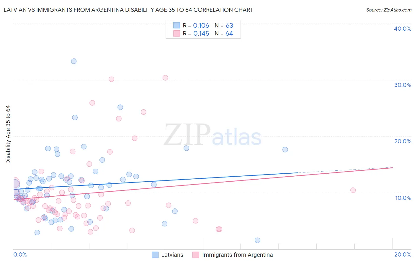 Latvian vs Immigrants from Argentina Disability Age 35 to 64