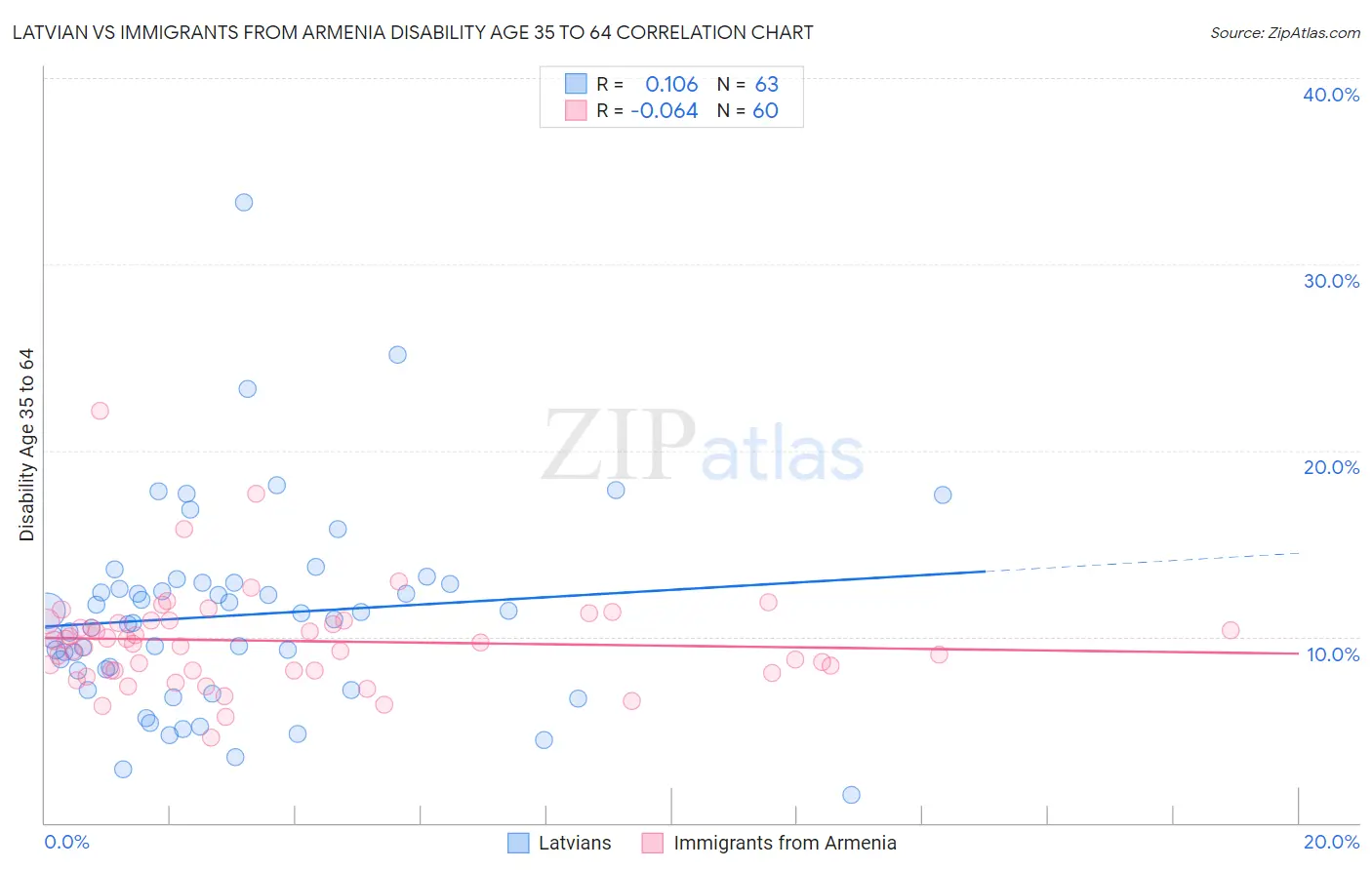 Latvian vs Immigrants from Armenia Disability Age 35 to 64