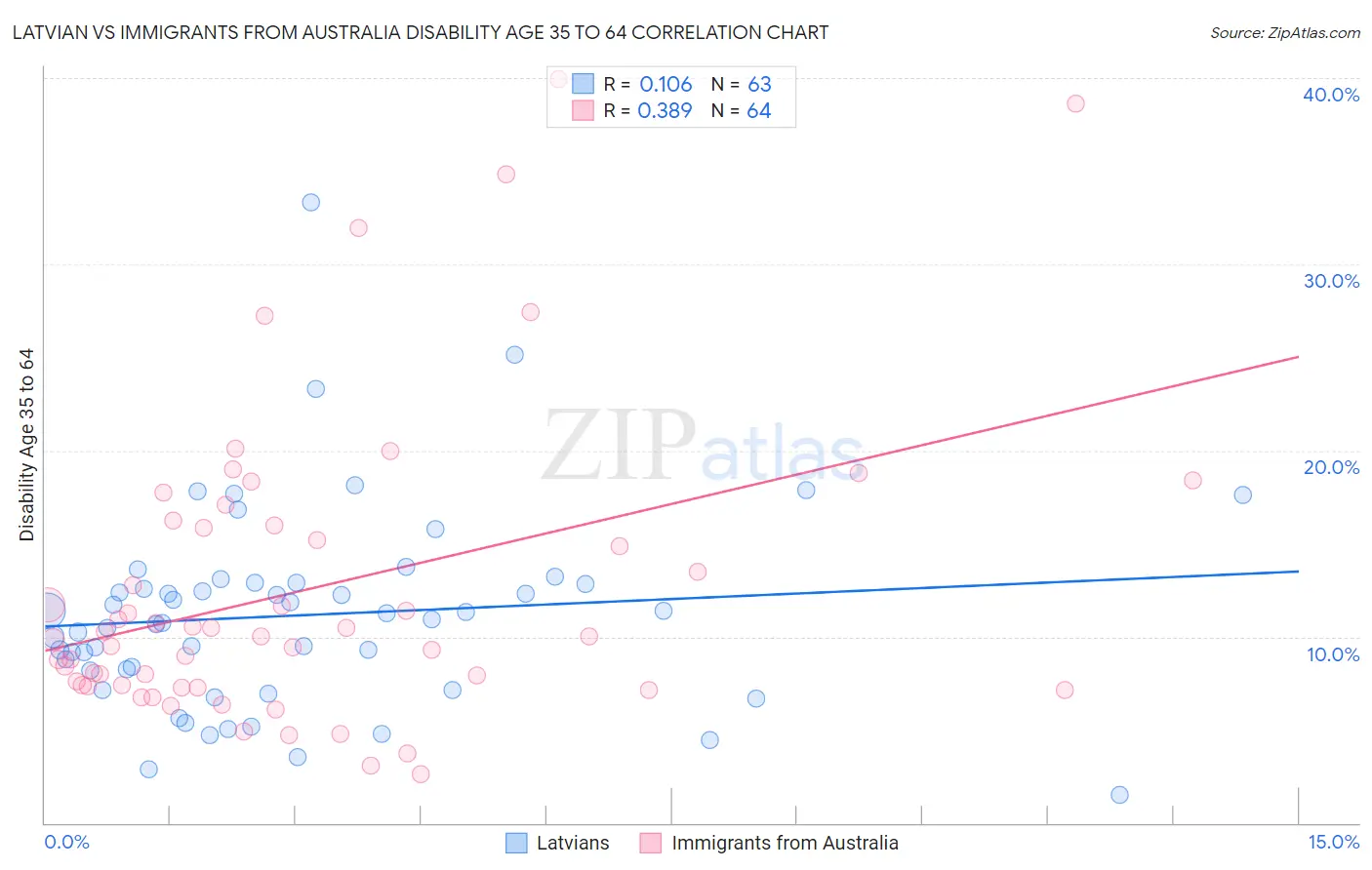 Latvian vs Immigrants from Australia Disability Age 35 to 64