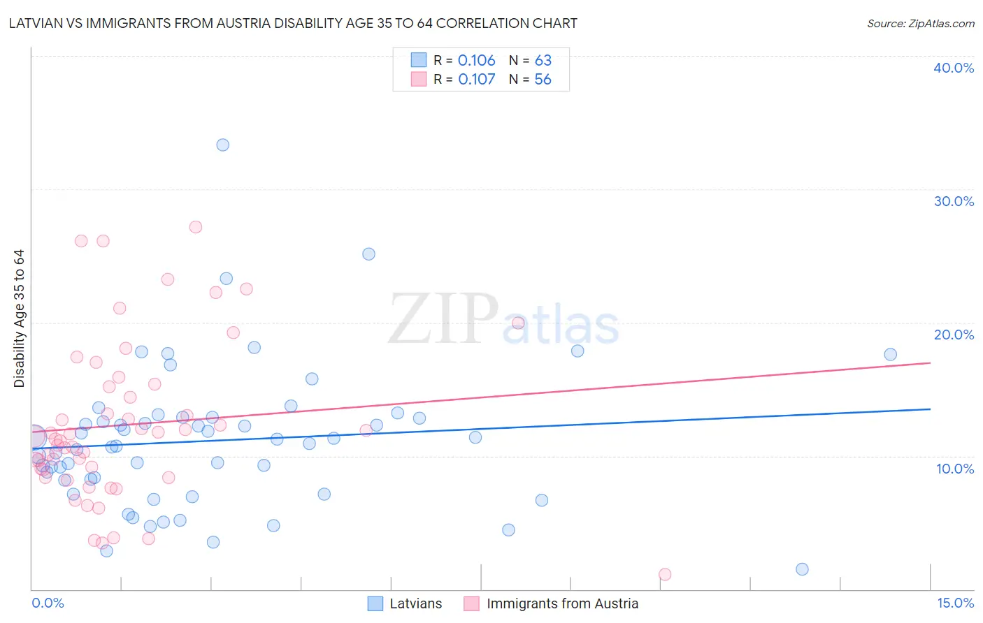 Latvian vs Immigrants from Austria Disability Age 35 to 64