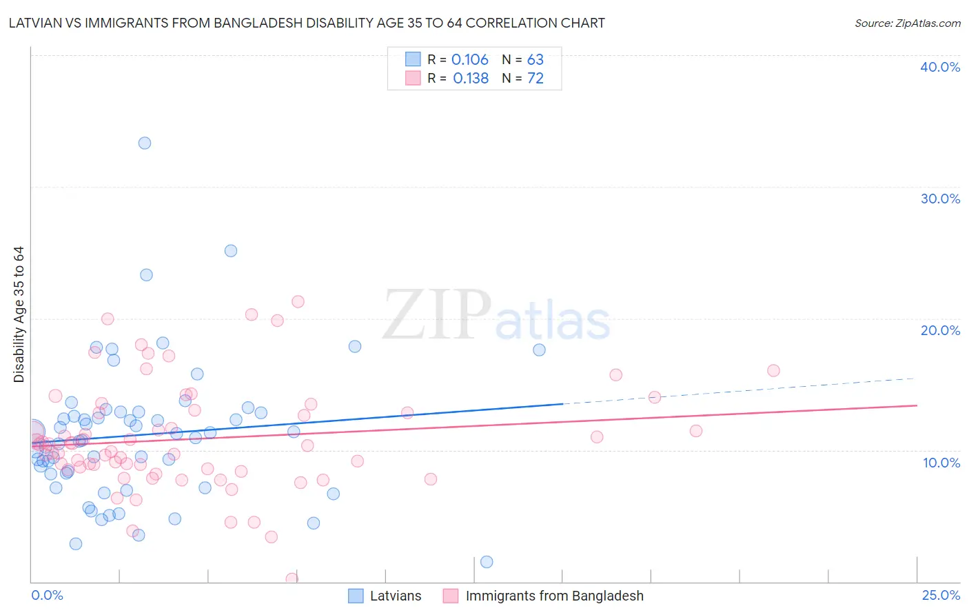 Latvian vs Immigrants from Bangladesh Disability Age 35 to 64