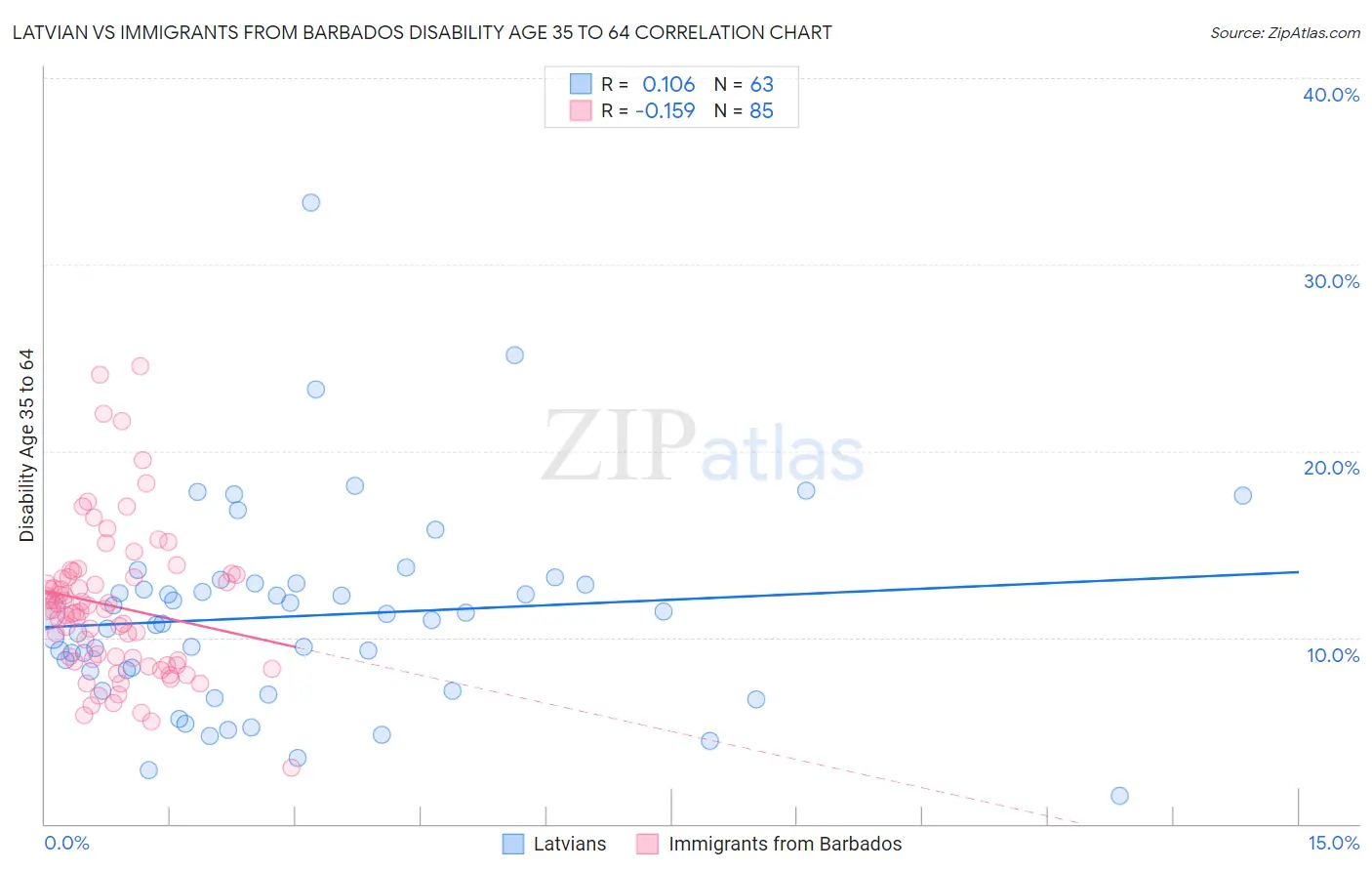 Latvian vs Immigrants from Barbados Disability Age 35 to 64