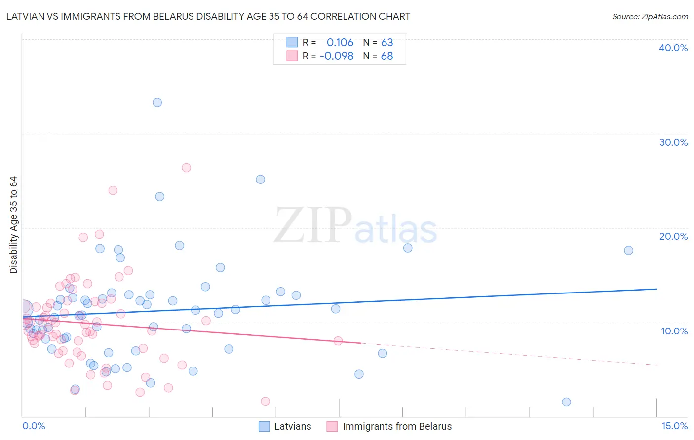 Latvian vs Immigrants from Belarus Disability Age 35 to 64