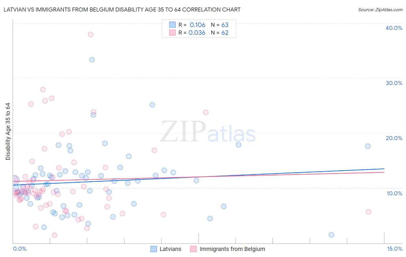 Latvian vs Immigrants from Belgium Disability Age 35 to 64