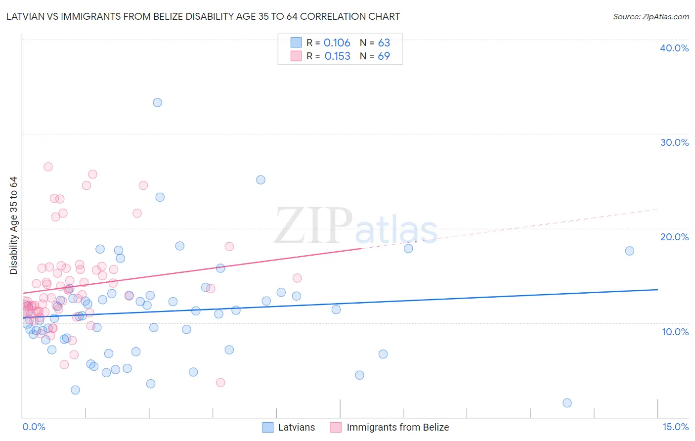 Latvian vs Immigrants from Belize Disability Age 35 to 64
