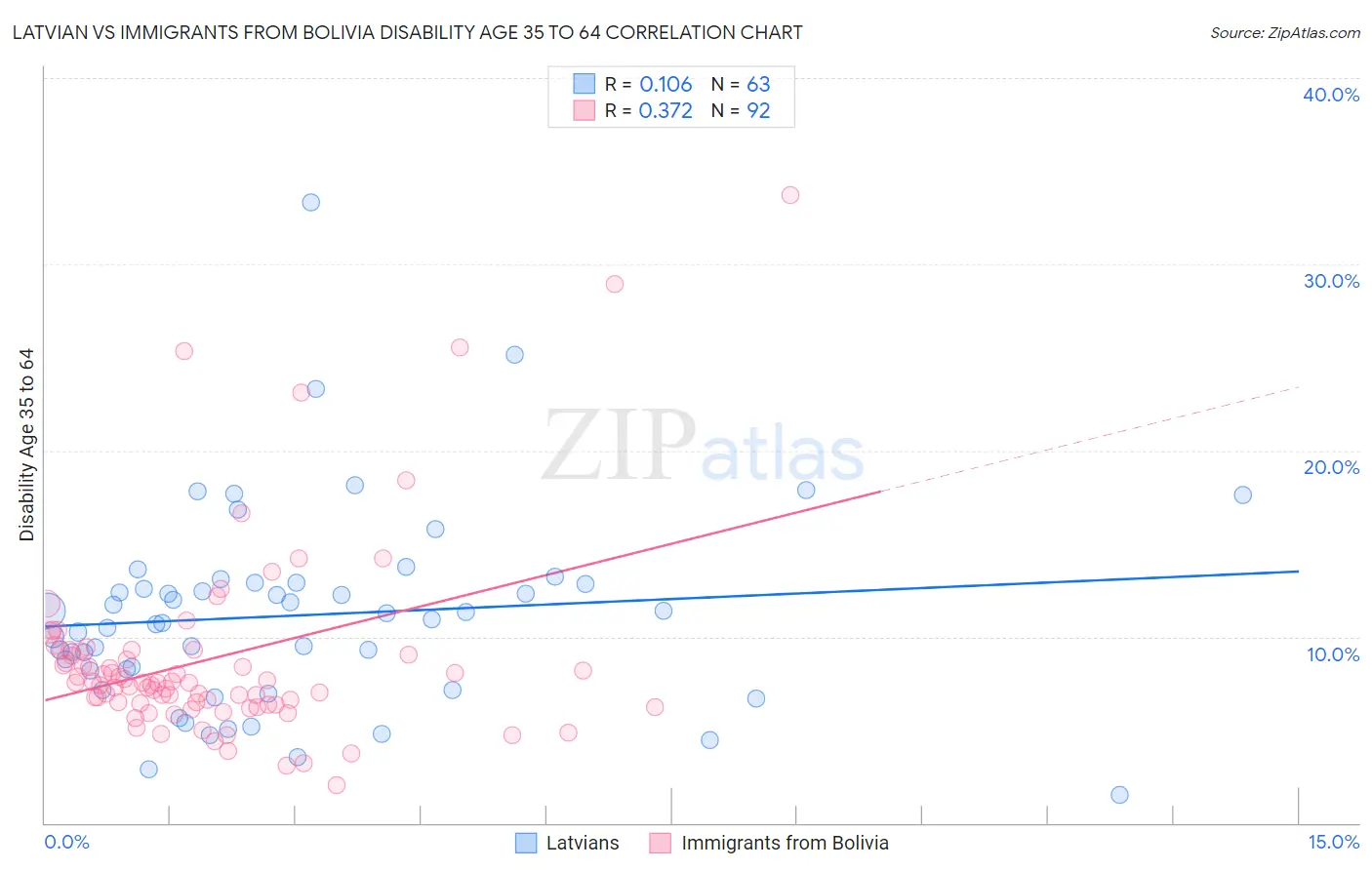 Latvian vs Immigrants from Bolivia Disability Age 35 to 64