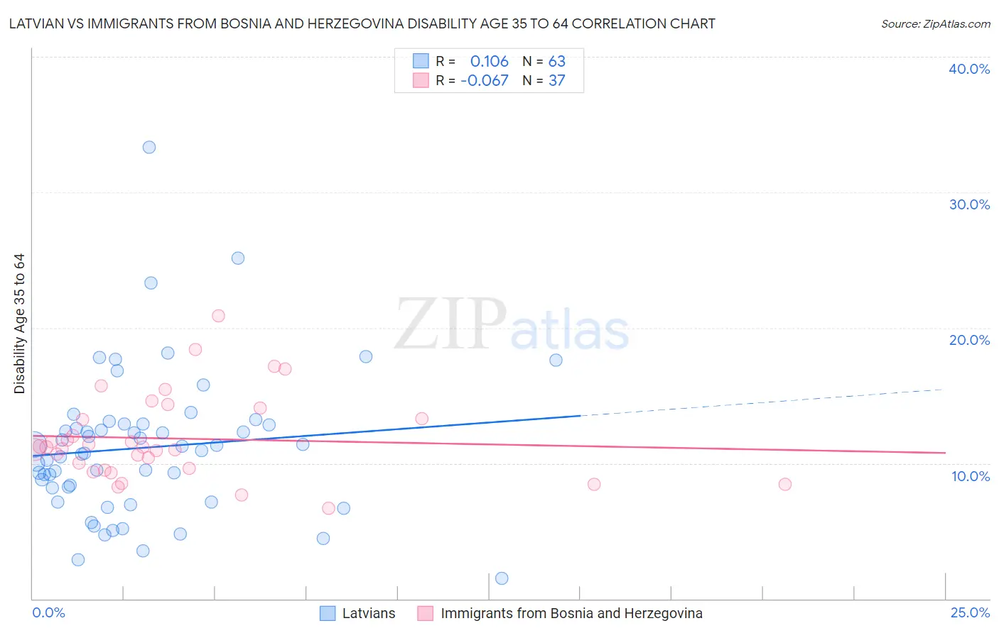 Latvian vs Immigrants from Bosnia and Herzegovina Disability Age 35 to 64
