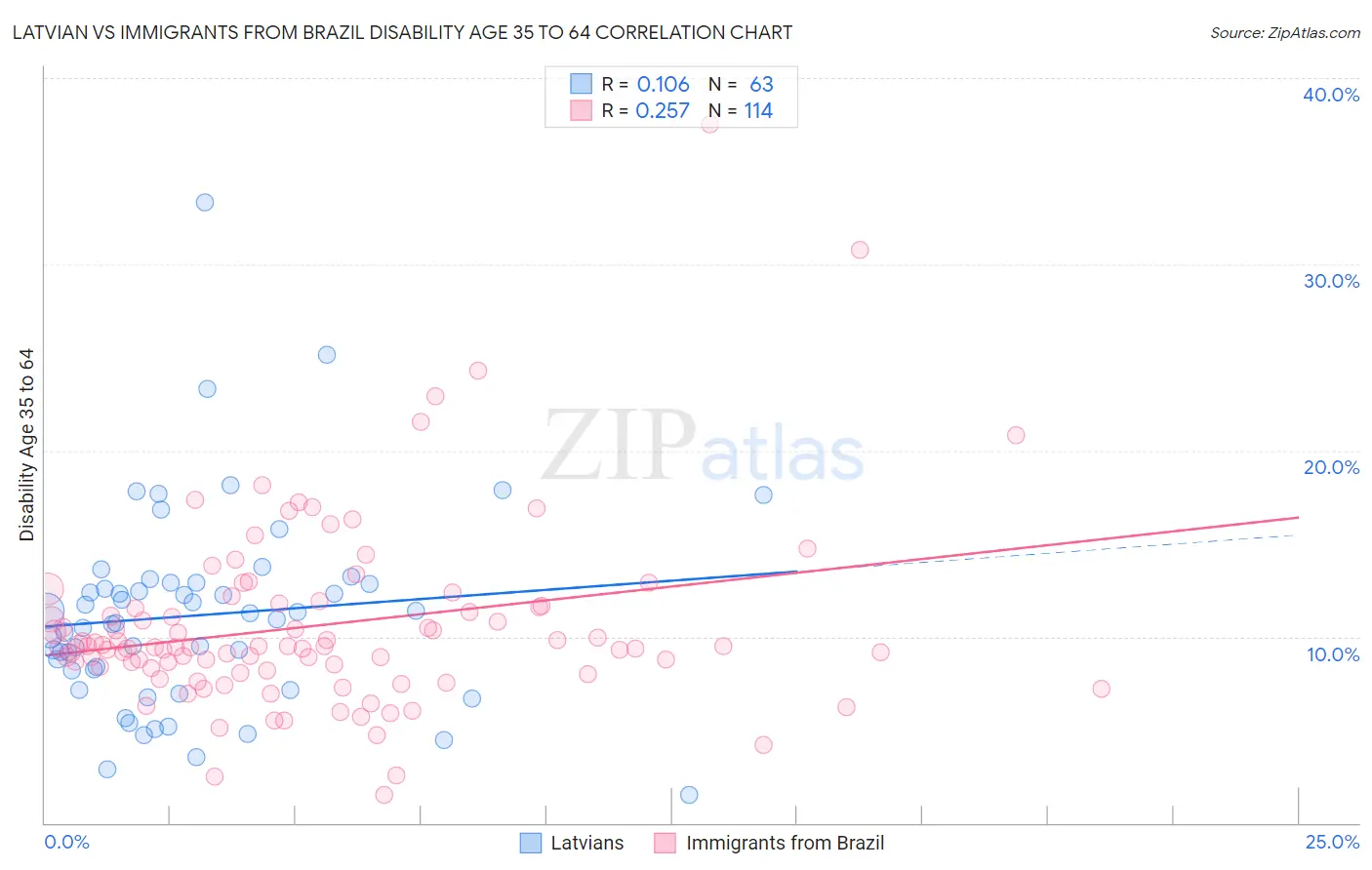 Latvian vs Immigrants from Brazil Disability Age 35 to 64