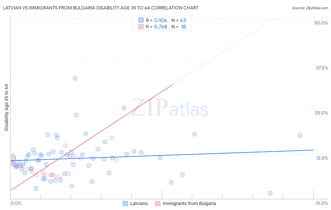 Latvian vs Immigrants from Bulgaria Disability Age 35 to 64