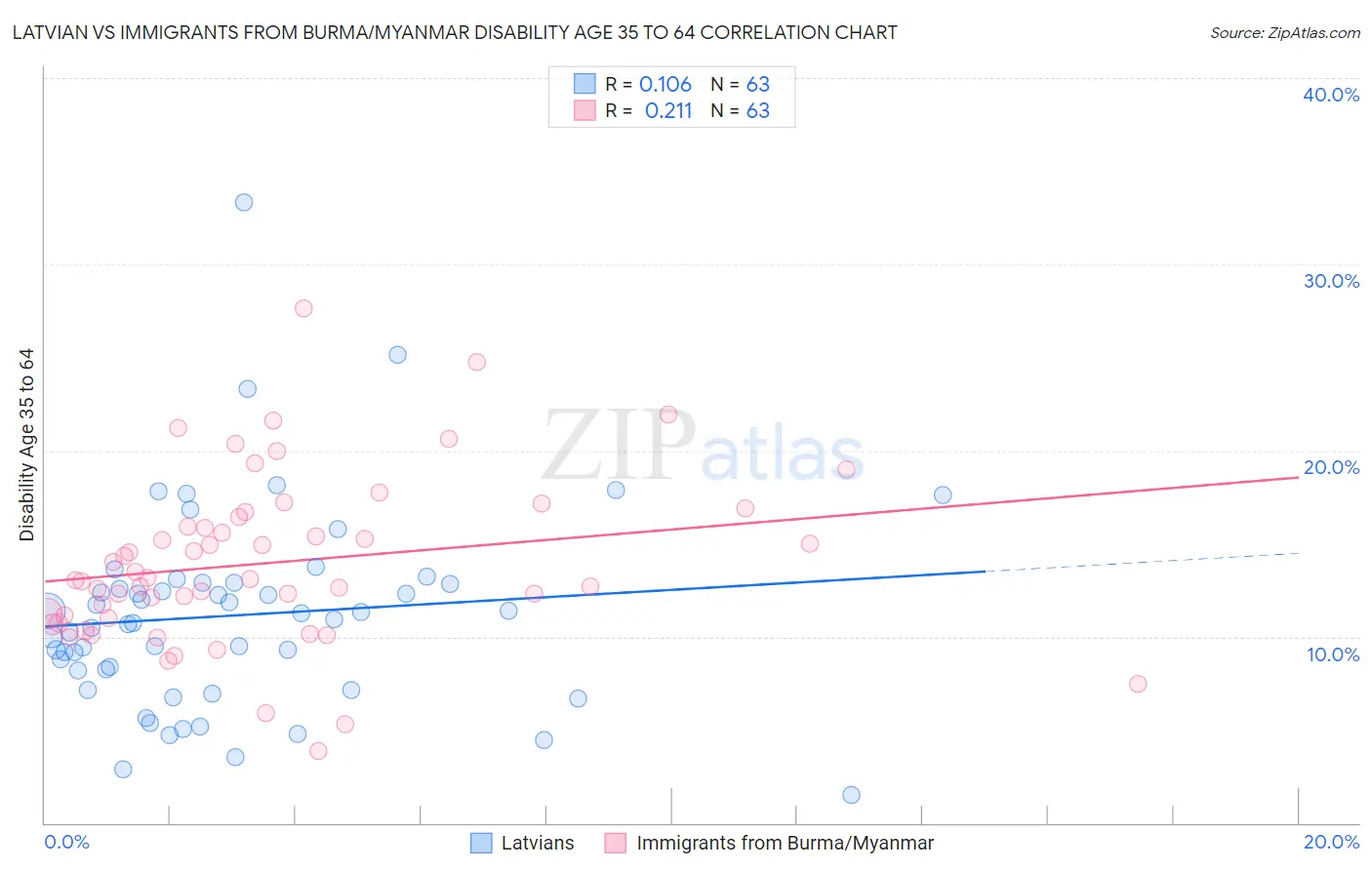 Latvian vs Immigrants from Burma/Myanmar Disability Age 35 to 64