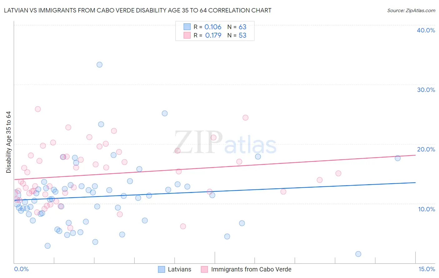 Latvian vs Immigrants from Cabo Verde Disability Age 35 to 64