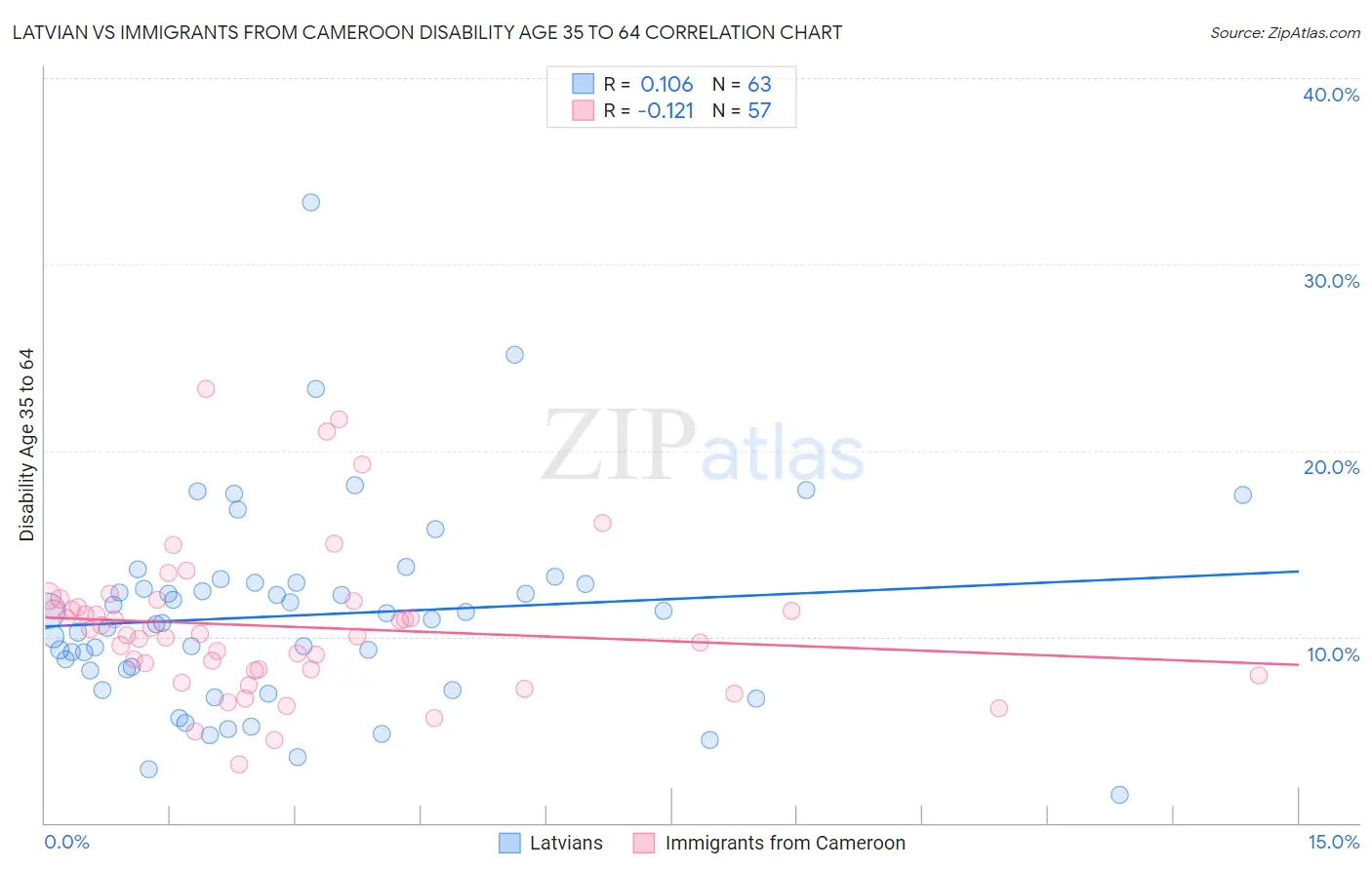 Latvian vs Immigrants from Cameroon Disability Age 35 to 64