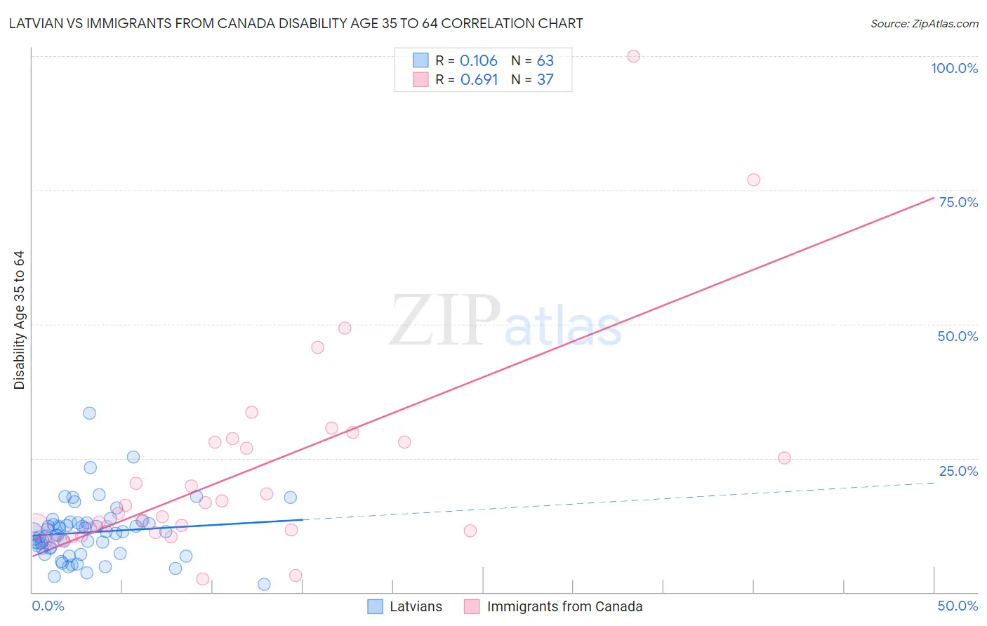 Latvian vs Immigrants from Canada Disability Age 35 to 64