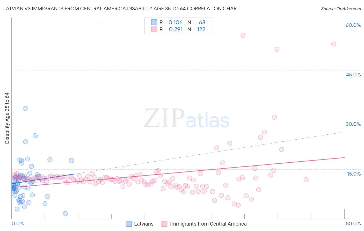 Latvian vs Immigrants from Central America Disability Age 35 to 64