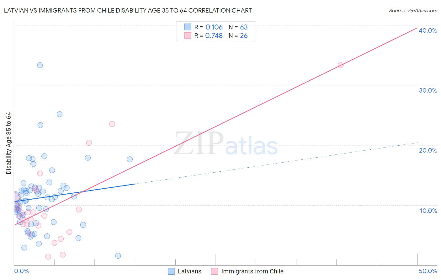 Latvian vs Immigrants from Chile Disability Age 35 to 64