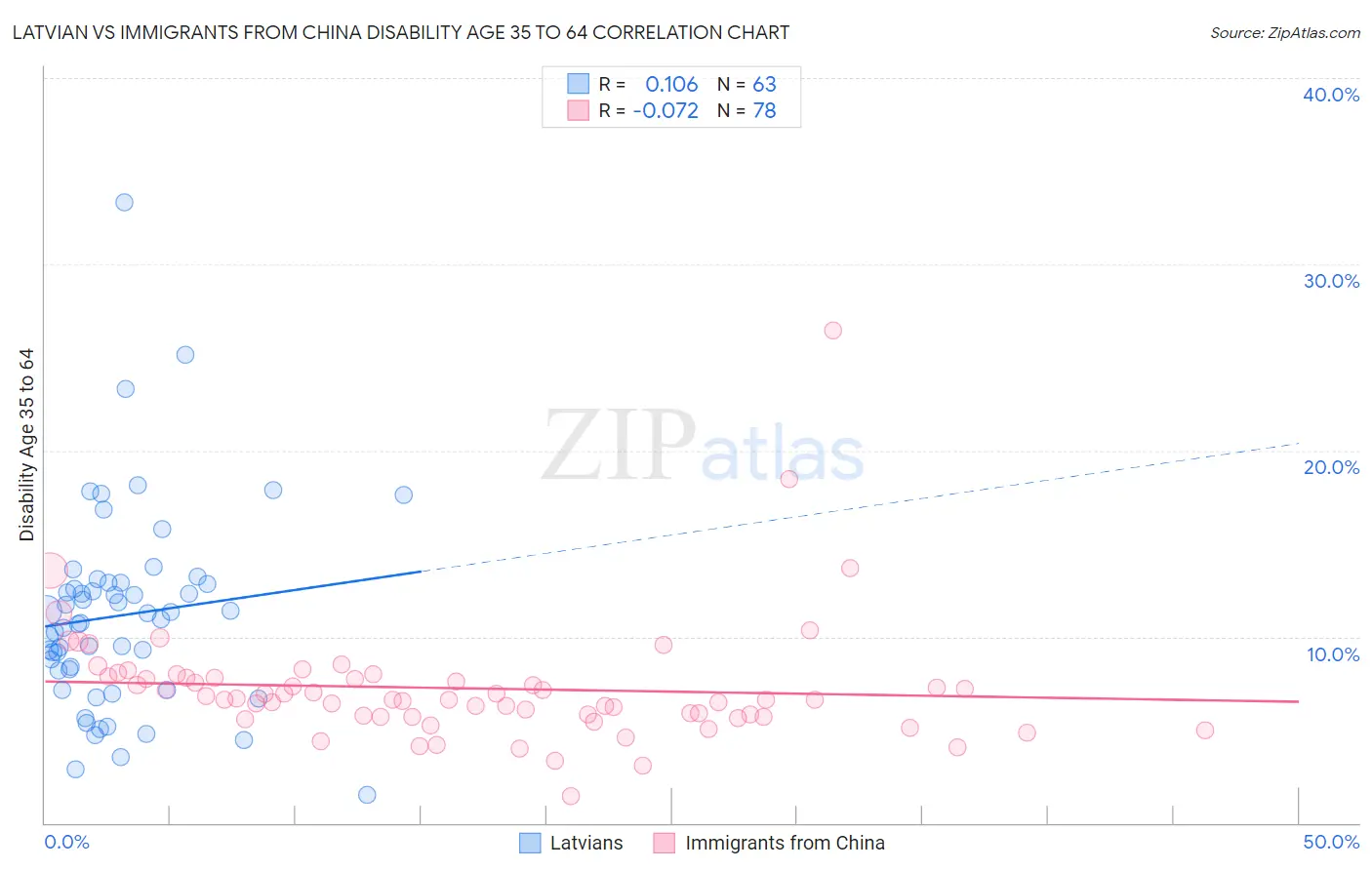 Latvian vs Immigrants from China Disability Age 35 to 64