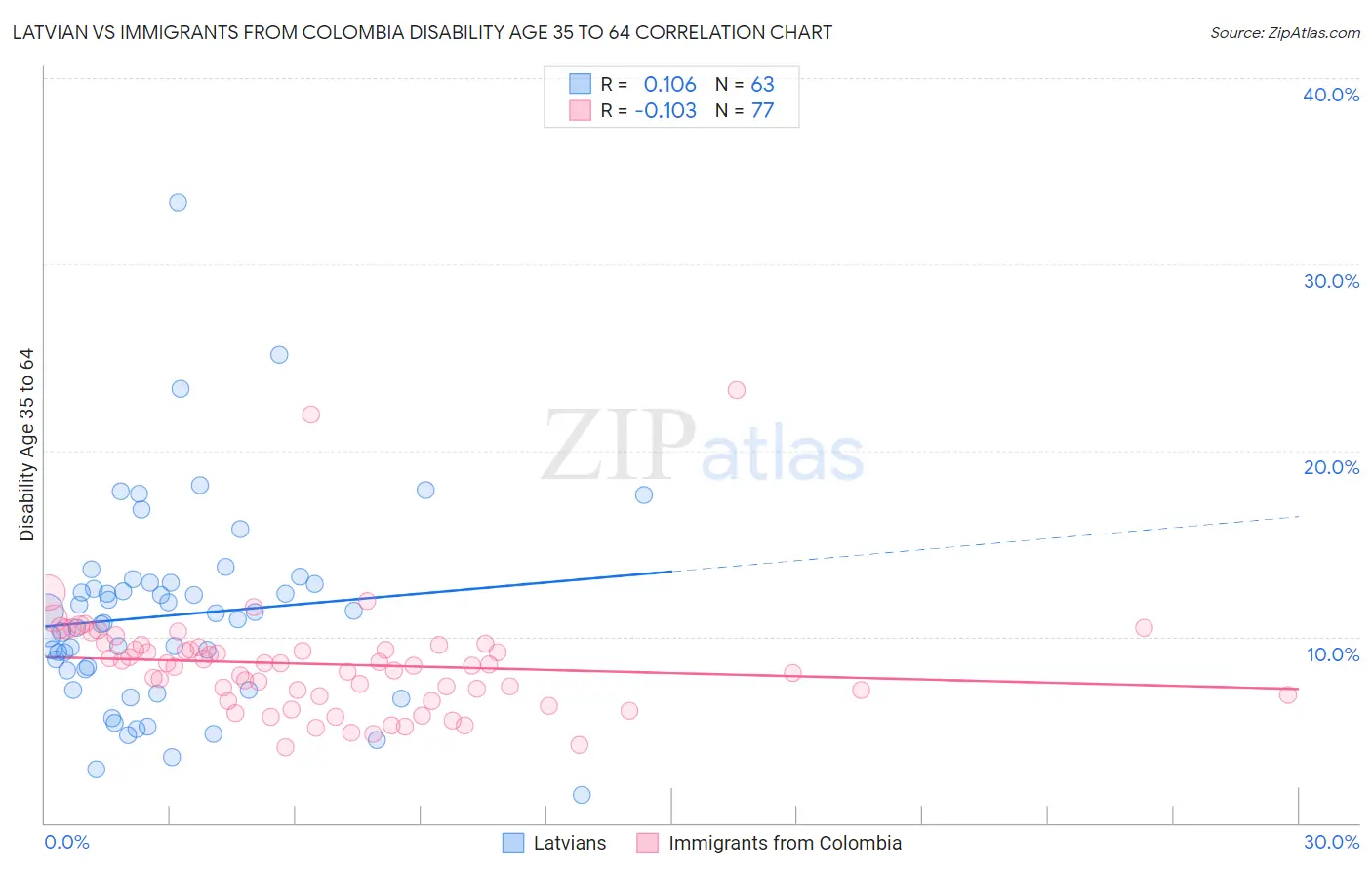 Latvian vs Immigrants from Colombia Disability Age 35 to 64