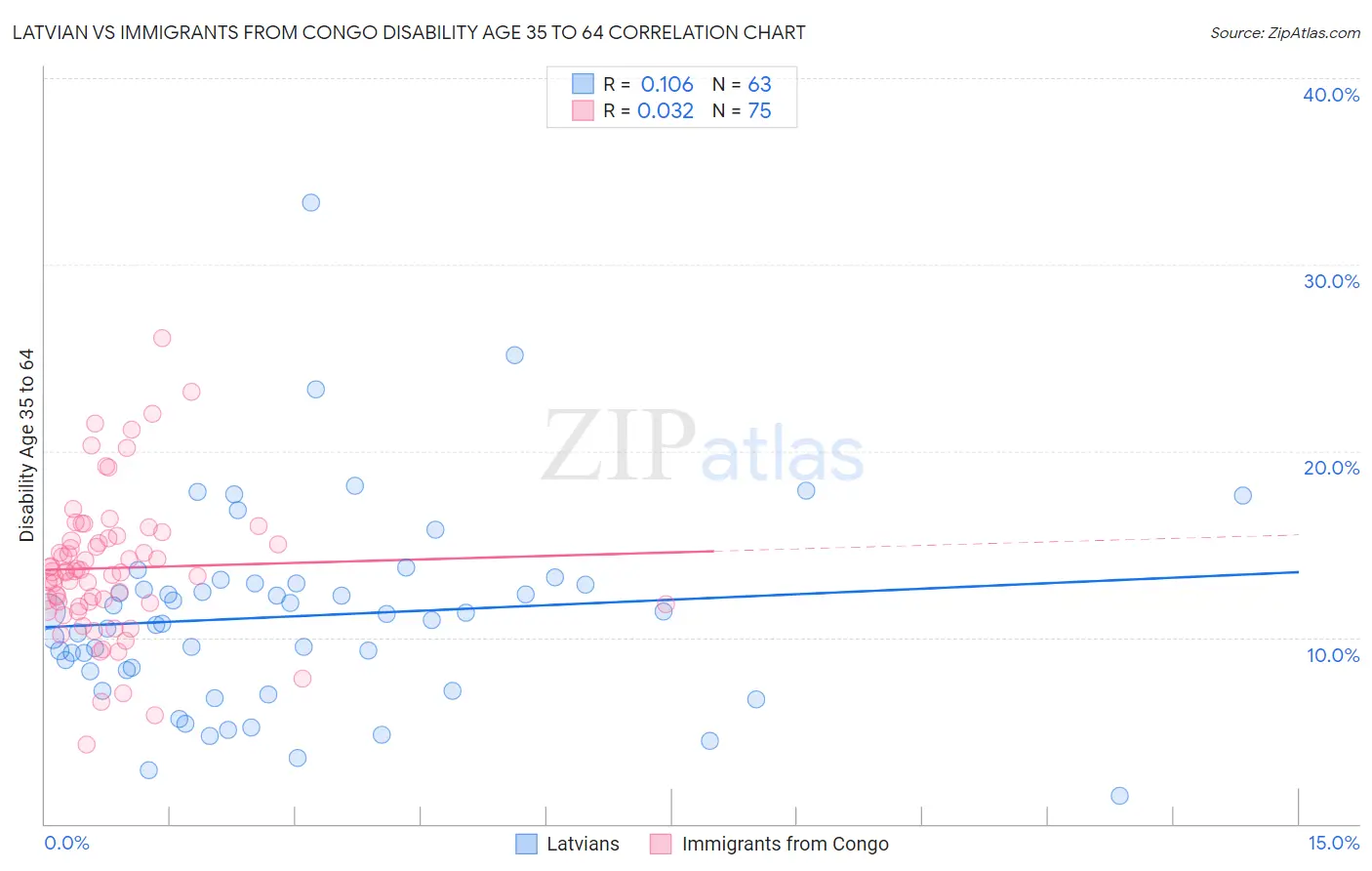 Latvian vs Immigrants from Congo Disability Age 35 to 64