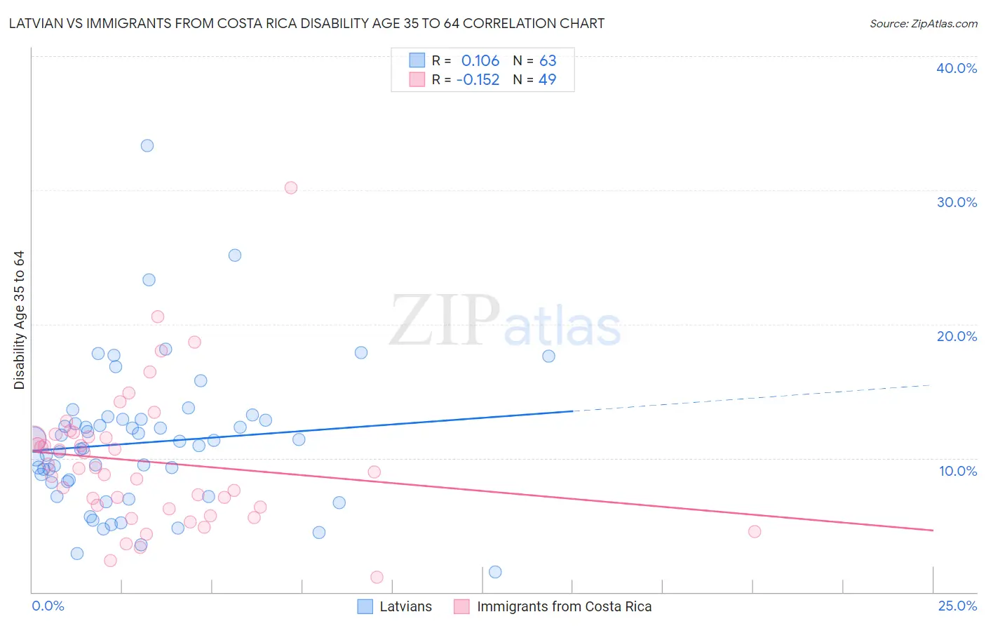 Latvian vs Immigrants from Costa Rica Disability Age 35 to 64