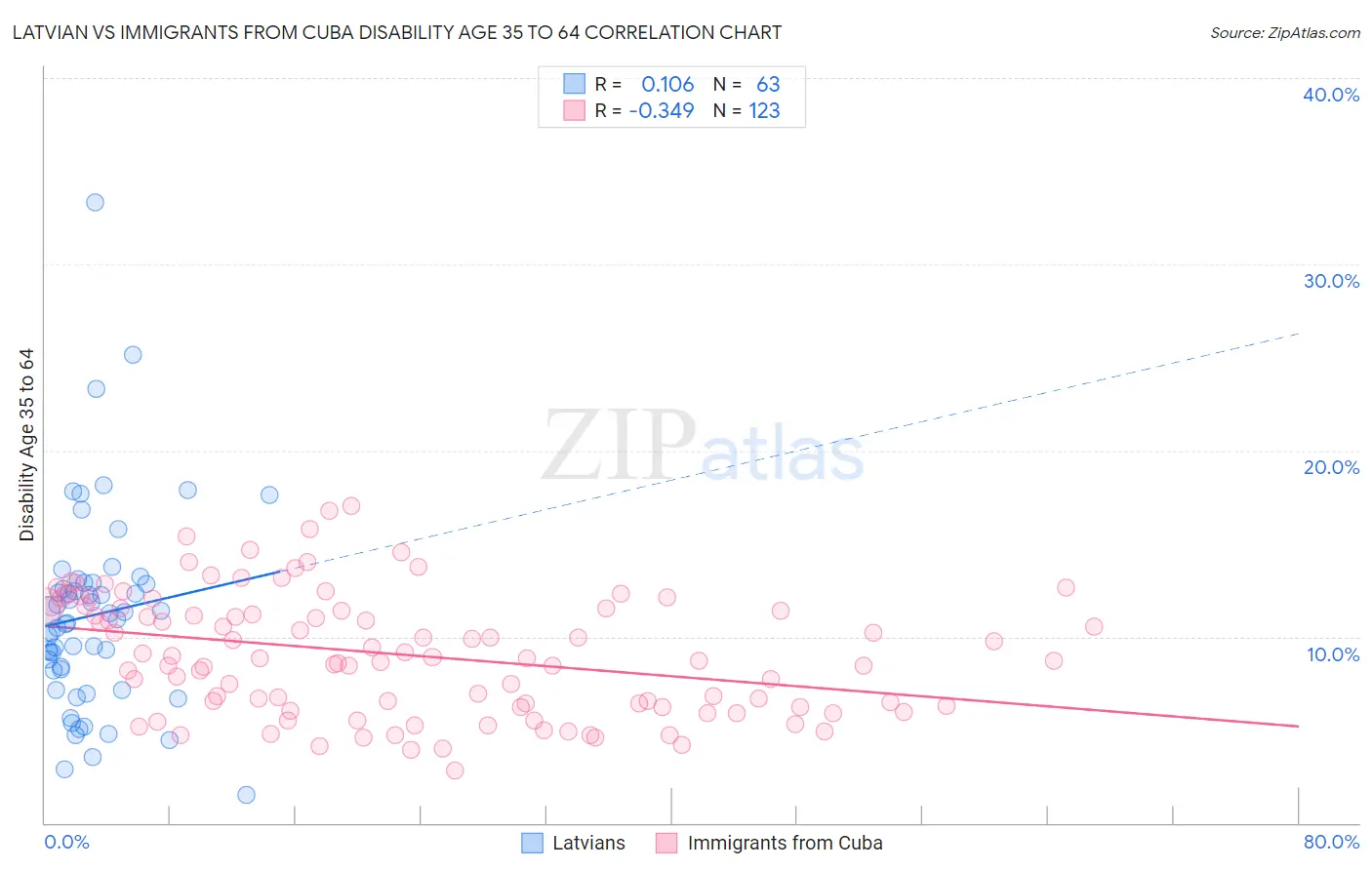Latvian vs Immigrants from Cuba Disability Age 35 to 64